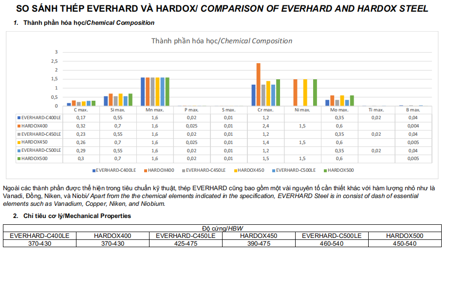 BẢNG SO SÁNH GIỮA THÉP TẤM EVERHARD VÀ HARDOX